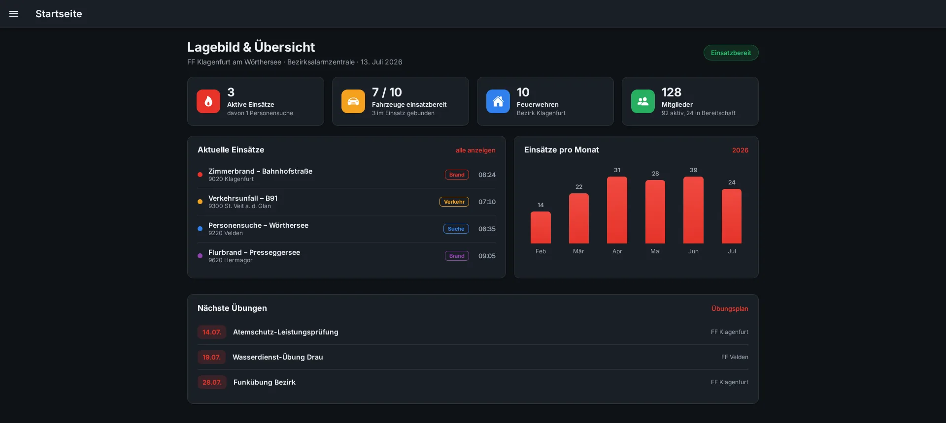 fliorix Dashboard: Lagebild mit aktiven Einsätzen, einsatzbereiten Fahrzeugen, Einsätzen pro Monat und nächsten Übungen